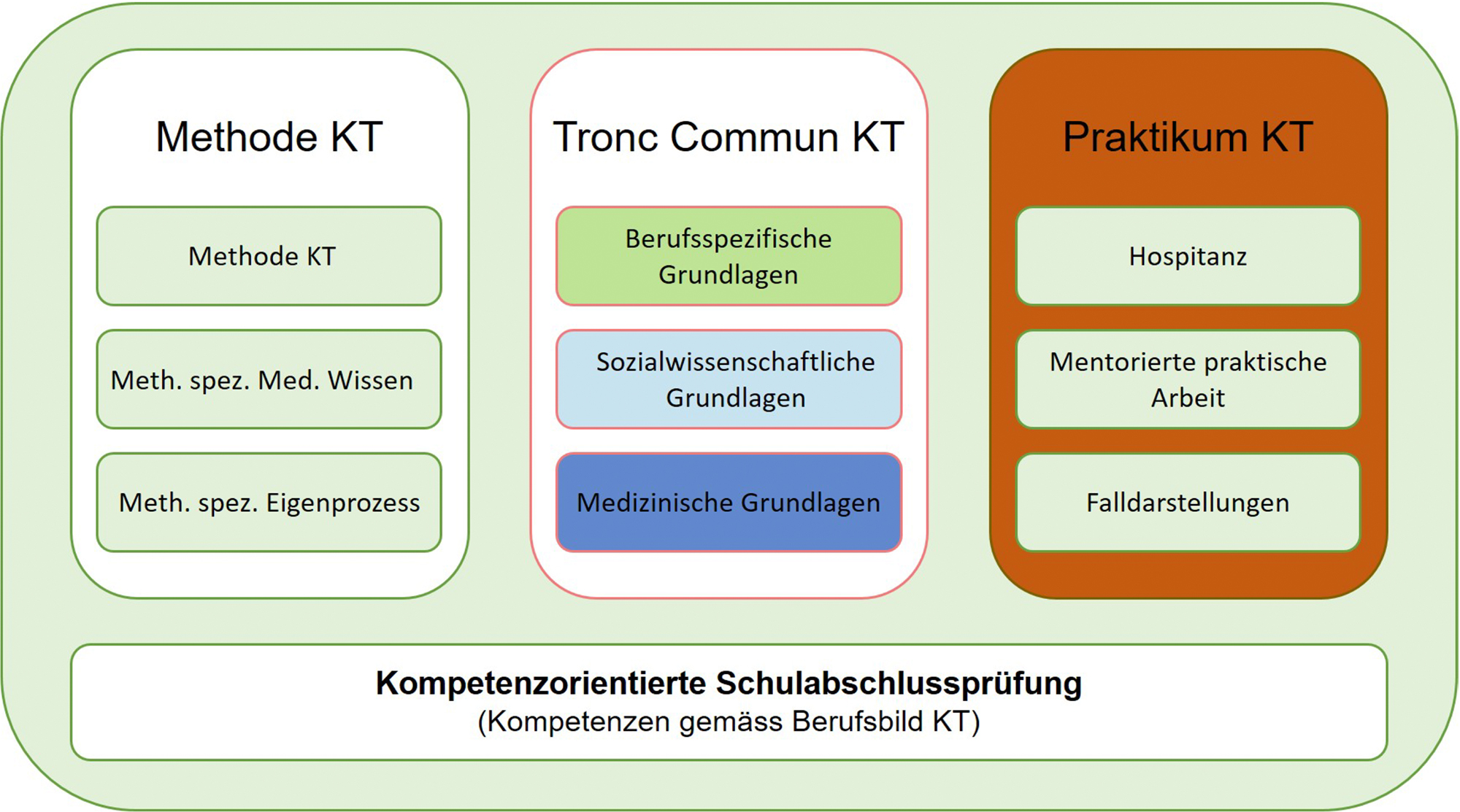 Aufbau Ausbildung