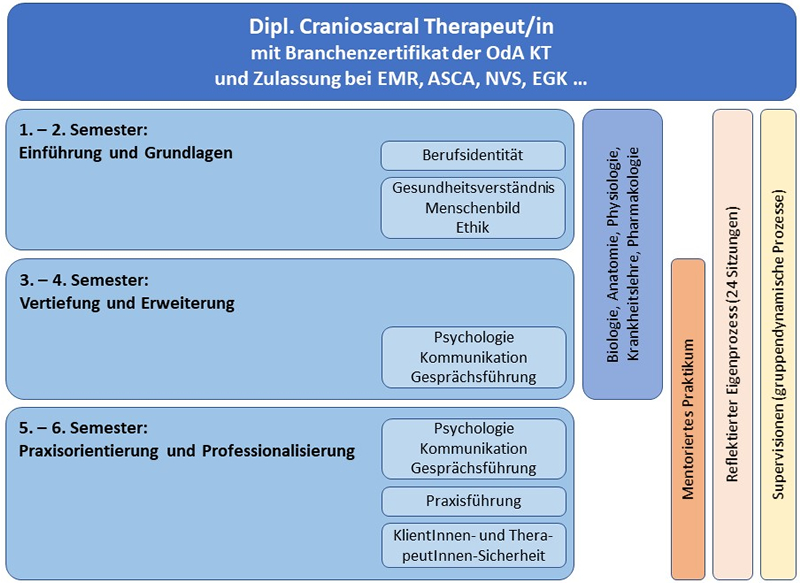 Methodenausbildung